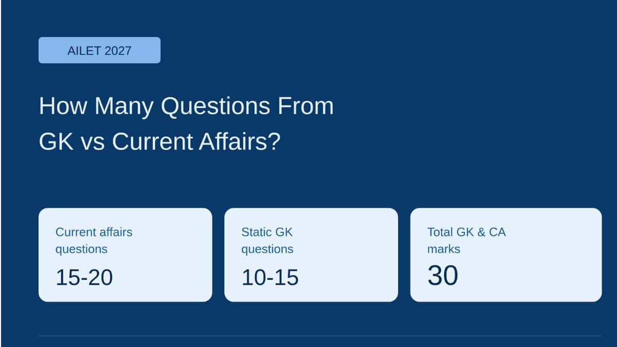 How Many Questions Come from GK vs Current Affairs in AILET 2027?