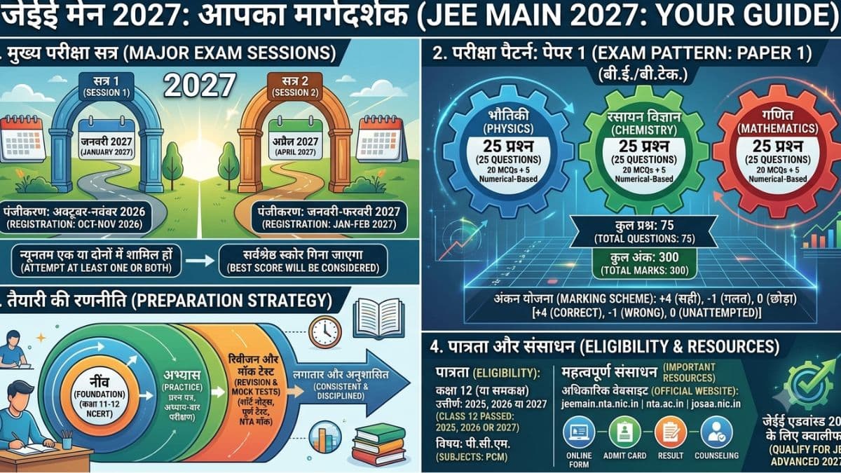 जेईई मेन 2027 (JEE Main 2027 in Hindi): अधिसूचना, आवेदन, परीक्षा तिथि