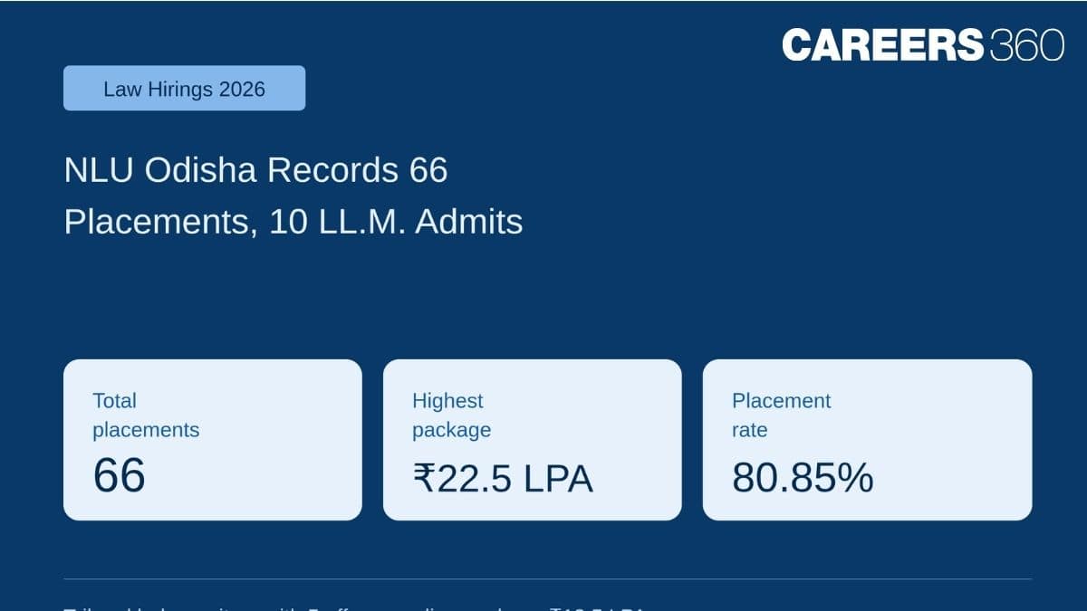 Law Hirings 2026: NLU Odisha Records 66 Placements, 10 LL.M. Admits; Highest Package ₹22.5 LPA