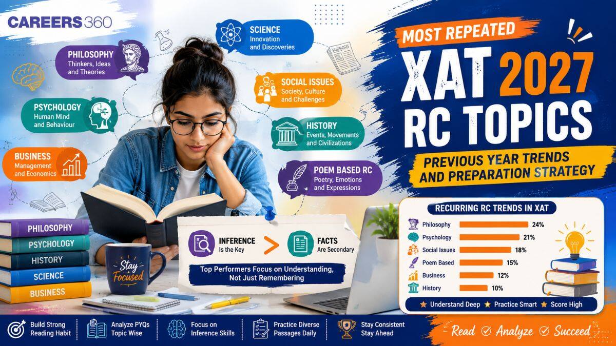 Most Repeated RC Topics in XAT 2027: Topic-wise Reading Comprehension Trends, Question Types