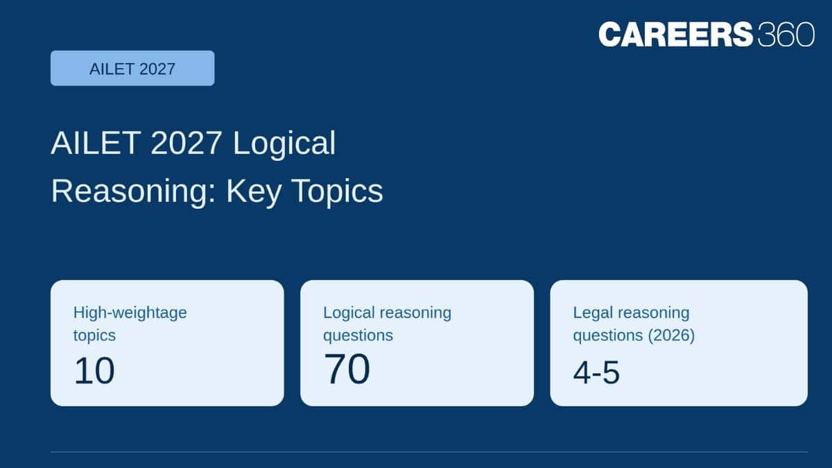 AILET 2027 Logical Reasoning: 10 High-Weightage Topics to Focus On