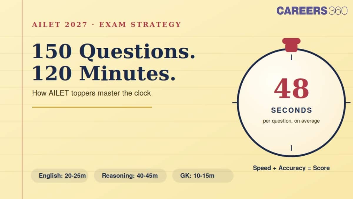 AILET 2027 Time Management: Solve 150 Questions in 120 Minutes