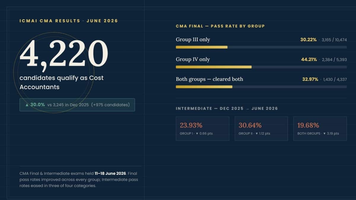 ICMAI CMA Results June 2026: 4,220 candidates become Cost Accountants, up 30% from December 2025