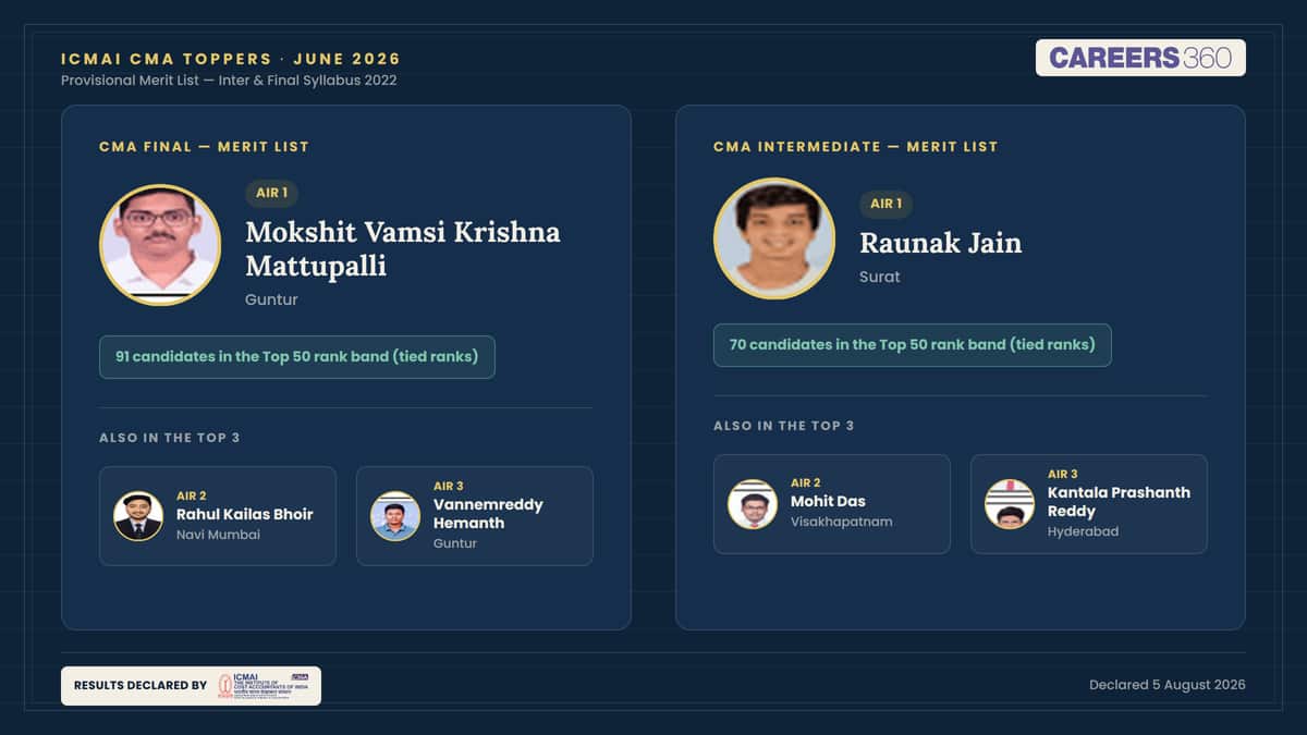 ICMAI CMA Toppers June 2026 (OUT): Inter & Final June Merit List, AIR 1, Top 50 Rank Holders
