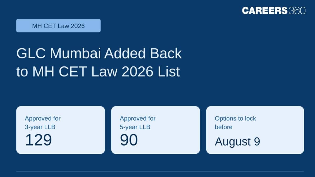 GLC Mumbai Approved for MH CET Law 2026: Over 120 Colleges Now Eligible for CAP