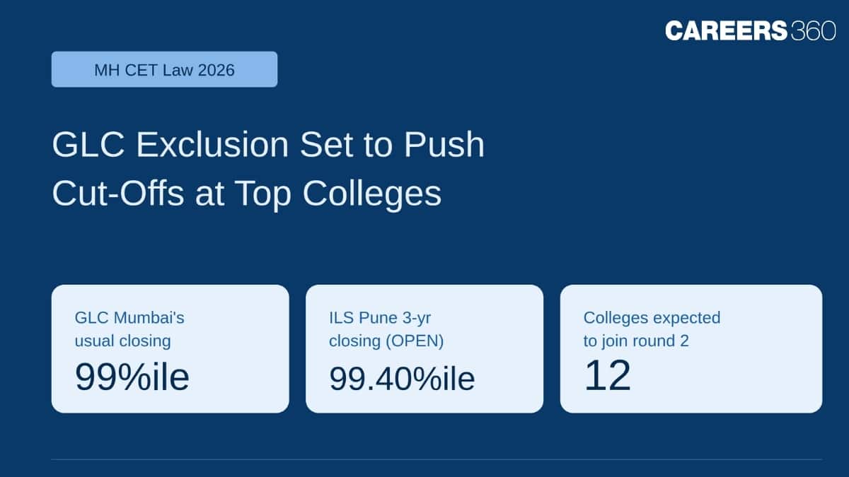 GLC Mumbai’s Exclusion May Push Up Cut-Offs at ILS Pune, Yashwantrao Chavan Law College and Other Top Colleges