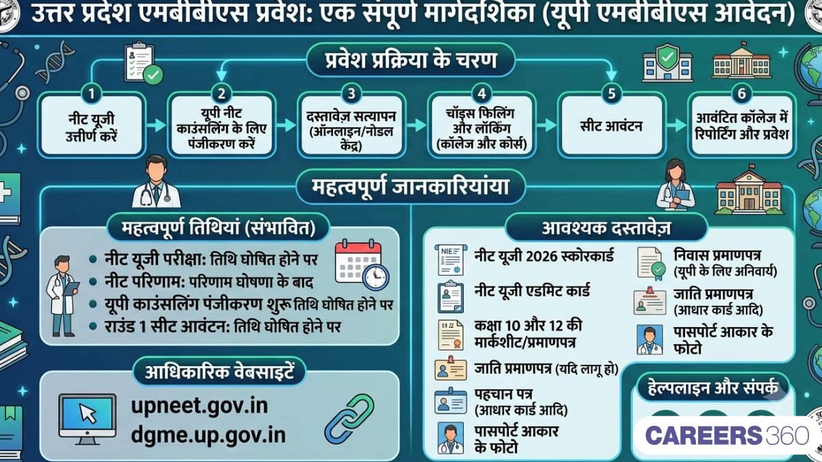 यूपी एमबीबीएस आवेदन 2026 (UP MBBS Application 2026 in hindi) - राउंड 1 शेड्यूल (जारी)