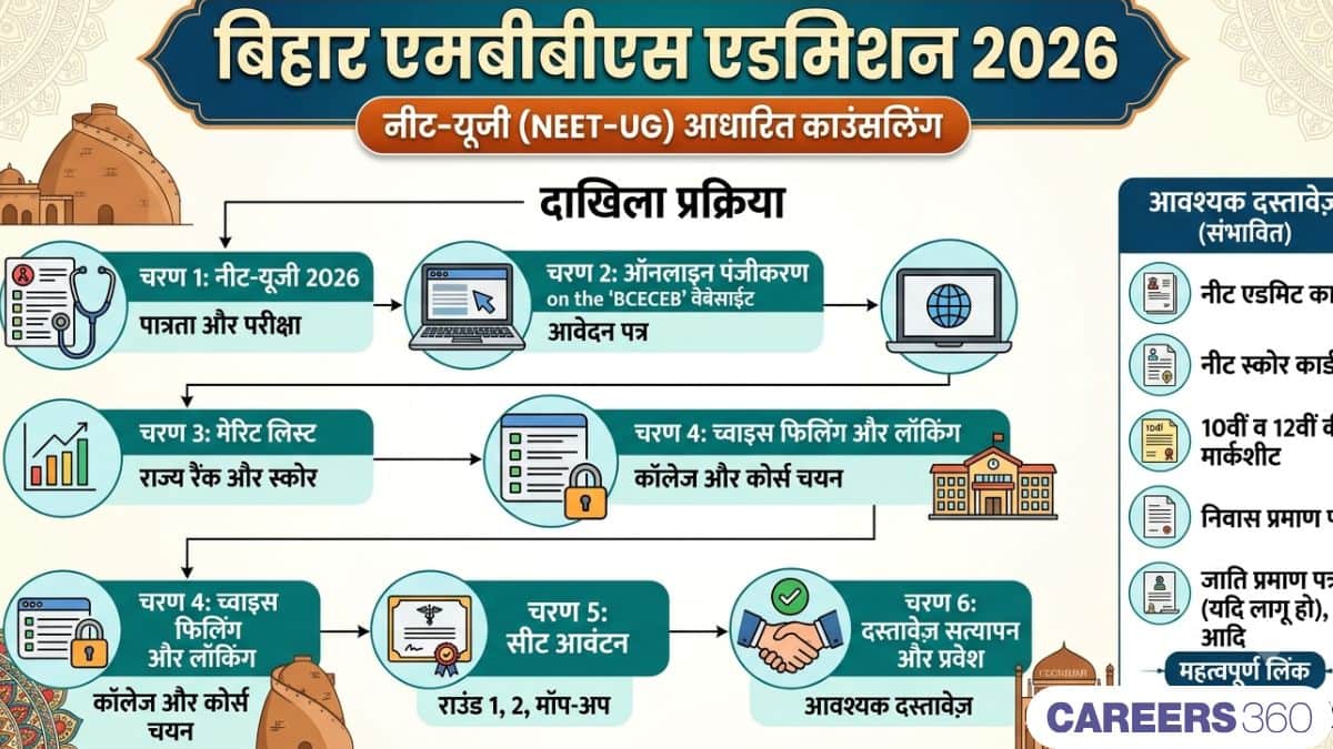 बिहार एमबीबीएस एडमिशन 2026 (Bihar MBBS Admission 2026 in Hindi) - काउंसलिंग शेड्यूल देखें