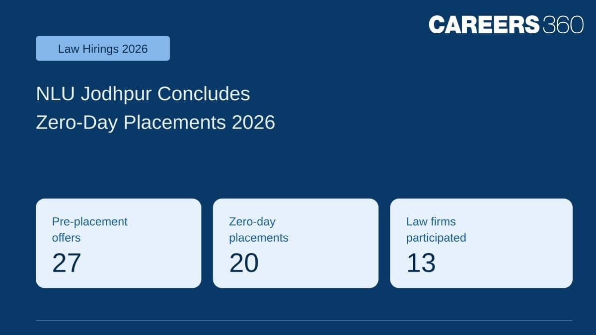 Law Hiring 2026: NLU Jodhpur records 27 PPOs and 20 Day Zero Placements
