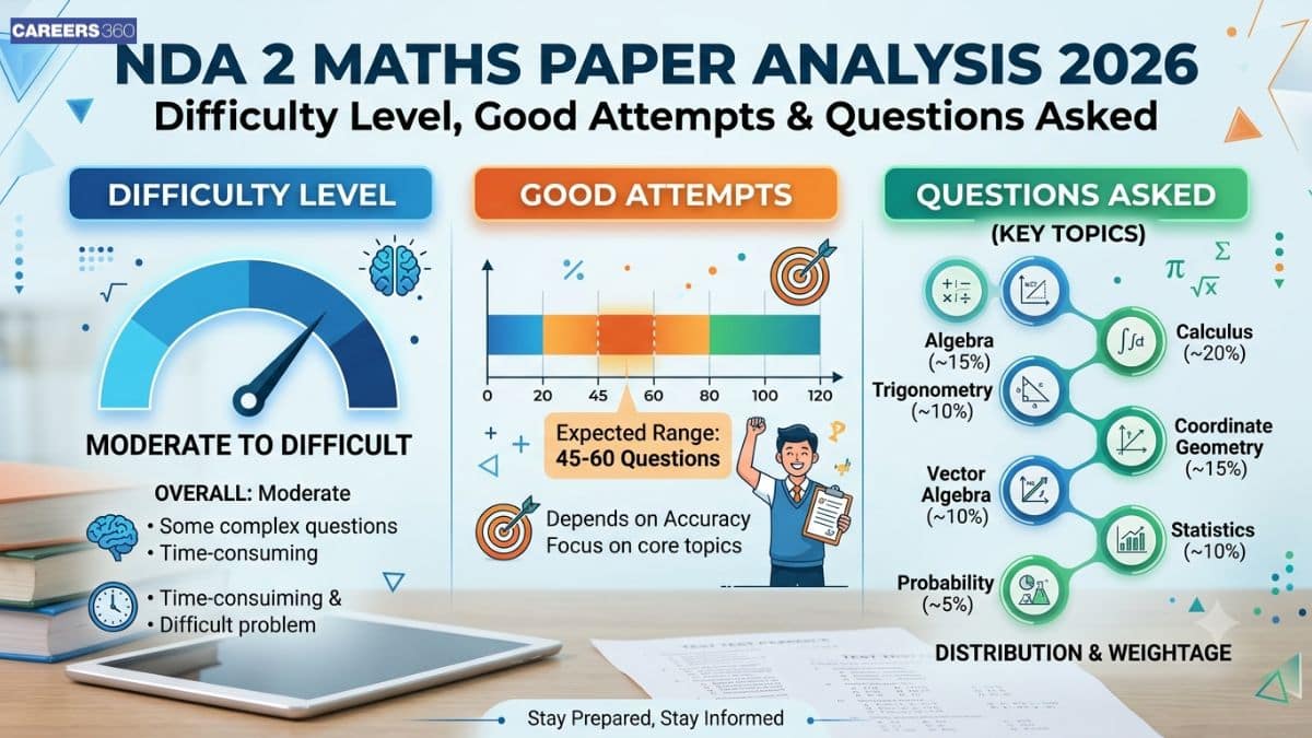 NDA 2 Maths Paper Analysis 2026: Difficulty Level, Good Attempts & Questions Asked