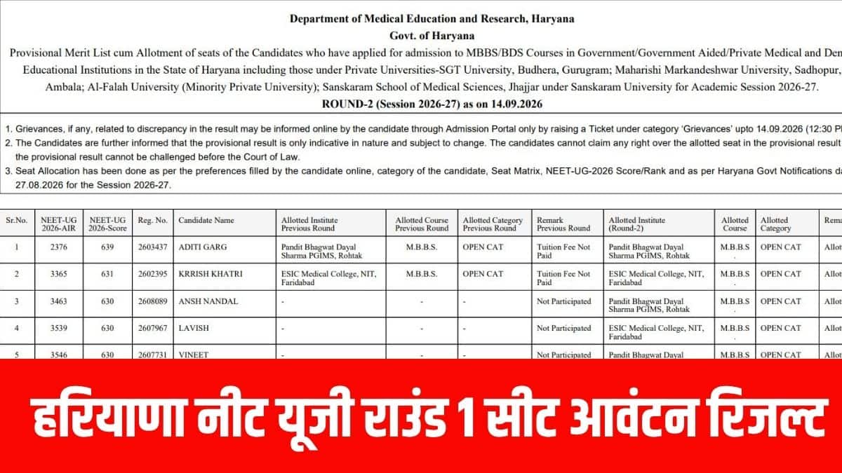 डीएमईआर की तरफ से जारी आंकड़ों के मुताबिक कुल आवंटित सीटों में से 943 एमबीबीएस सीटें और 223 बीडीएस सीटें हैं। (आधिकारिक वेबसाइट)