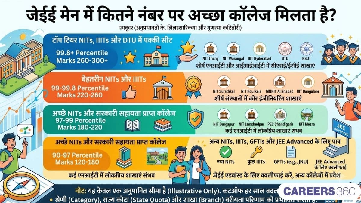जेईई मेन में कितने नंबर पर अच्छा कॉलेज मिलता है (JEE Main me kitne number par achcha college milta hai)