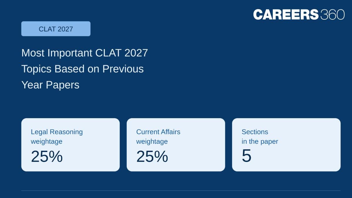 Most Important CLAT 2027 Topics Based on Previous Year Papers