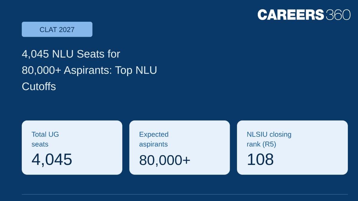 CLAT 2027: 4,045 NLU Seats for 80,000+ Aspirants; Check BA LLB Cutoffs for Top NLUs