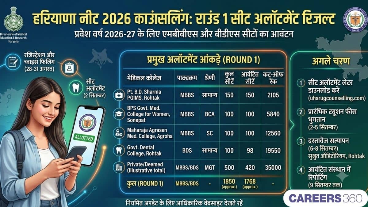 हरियाणा नीट 2026 काउंसलिंग राउंड 1 सीट अलॉटमेंट रिजल्ट घोषित: चेक करें