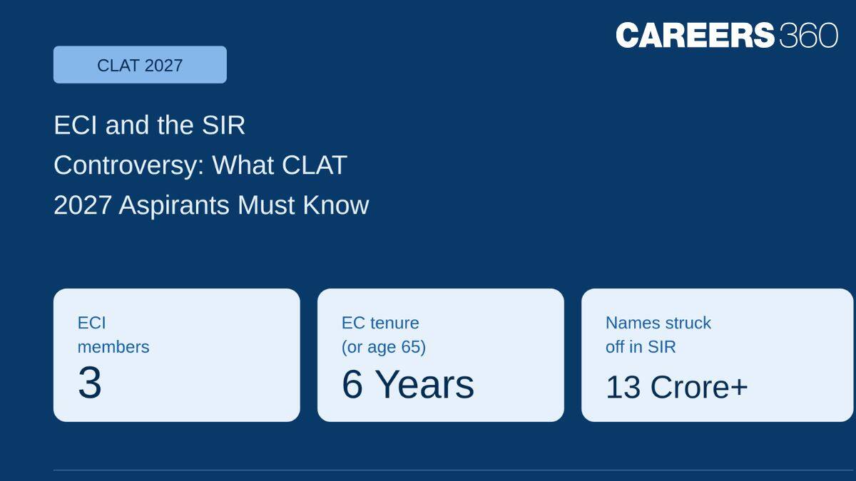 Election Commission of India and the SIR Controversy: Here is what CLAT 2027 aspirants must know