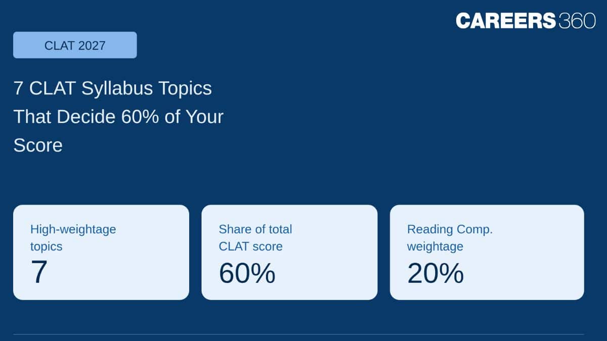 7 CLAT Syllabus Topics That Decide 60% of Your Score