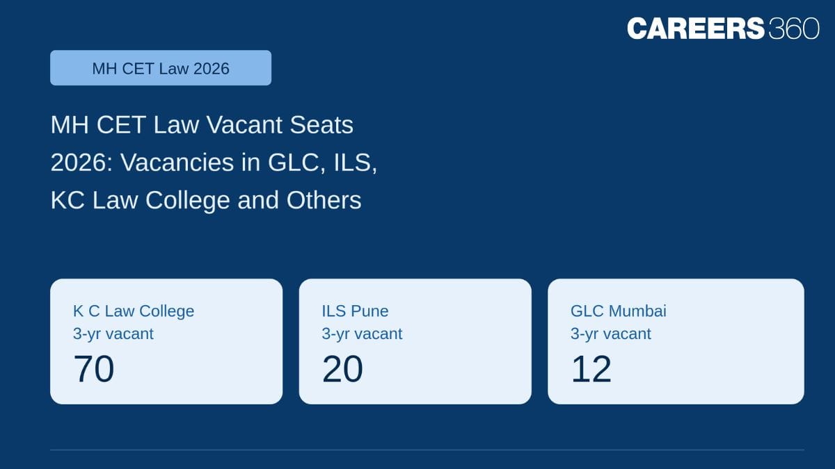 MH CET Law Vacant Seats 2026 after Round 3: Vacancies in GLC, ILS, KC Law College and Others