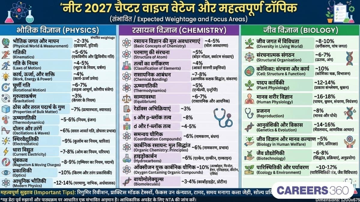 नीट 2027 चैप्टर वाइज वेटेज और महत्वपूर्ण टॉपिक - फिजिक्स, केमिस्ट्री, बायोलॉजी के इम्पोर्टेन्ट चैप्टर्स