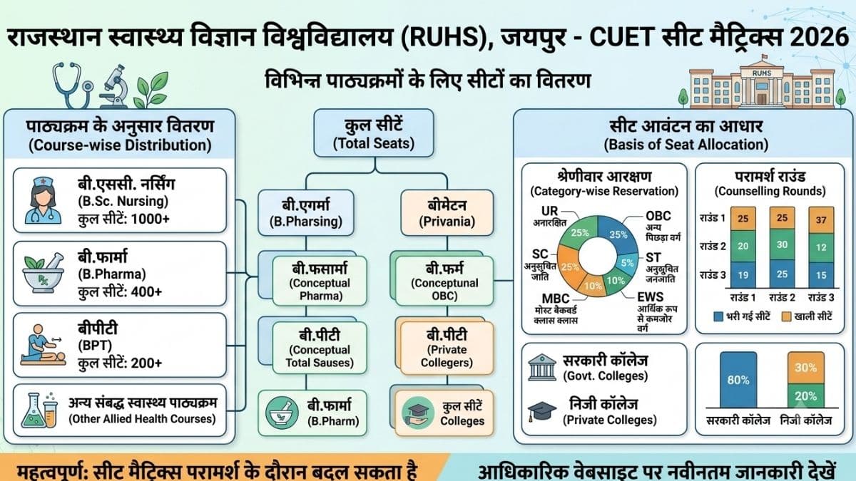 आरयूएचएस सीयूईटी सीट मैट्रिक्स 2026 (RUHS CUET Seat Matrix 2026): नर्सिंग और पैरामेडिकल सीटें जानें