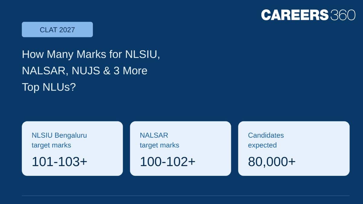 CLAT 2027: How Many Marks Do You Need for NLSIU, NALSAR, NUJS & 3 More Top NLUs?
