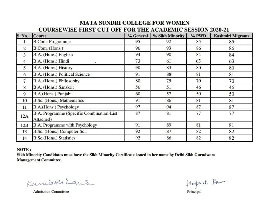 Du Admission Live Updates 100 Cut Off For Three Subjects At Lsr College