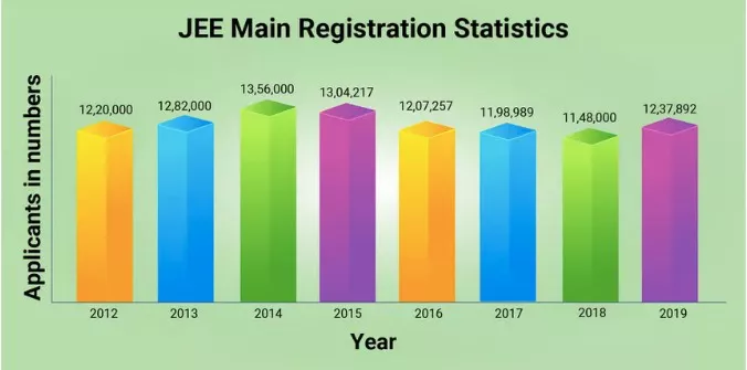 Jee Main Application Form 2021 April Out Soon Apply Online Jeemain Nta Nic In