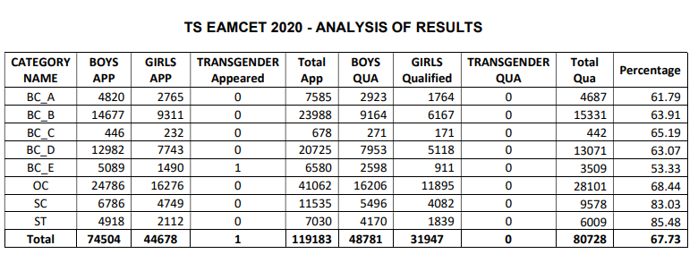 ts-eamcet-result-analysis