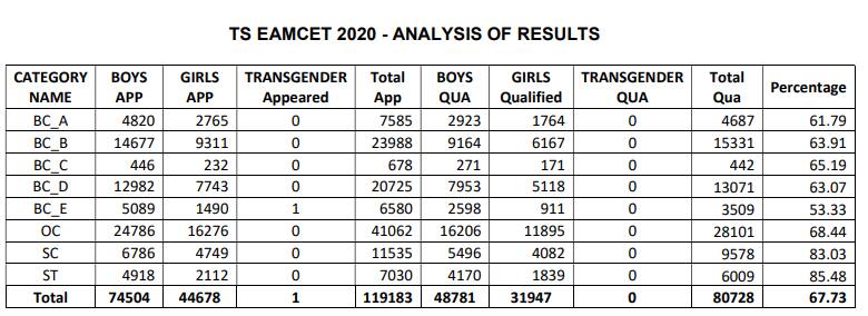 ts-eamcet-result-analysis