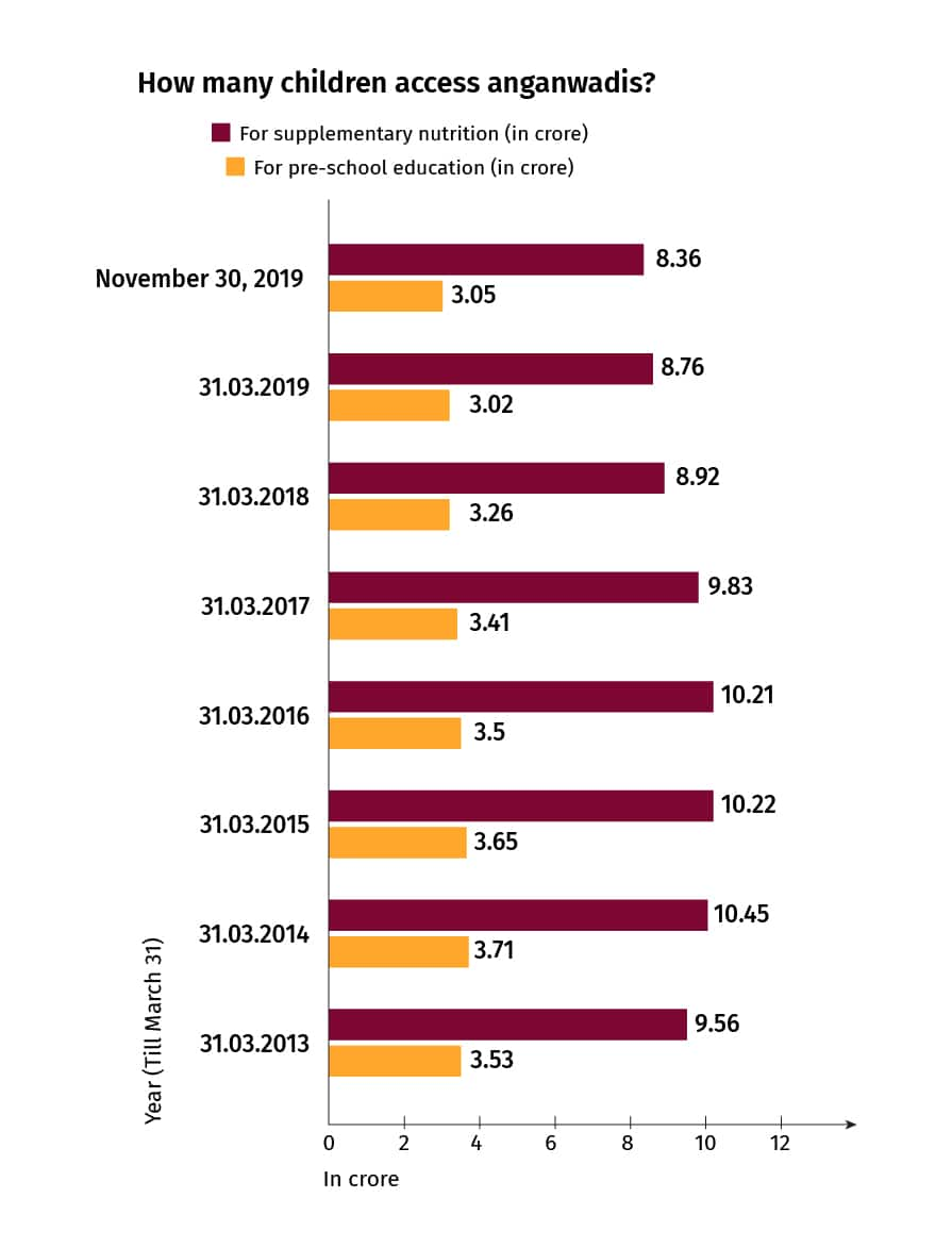 Anganwadi%20beneficiaries