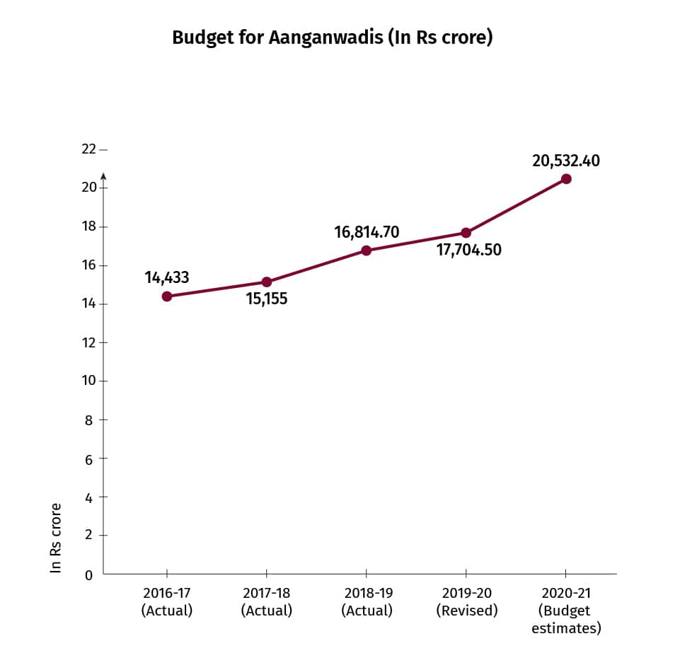 anganwadi%20budget