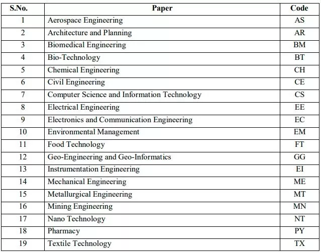 Ts Pgecet Exam Pattern 2021 Syllabus Released Check Paper Pattern Here