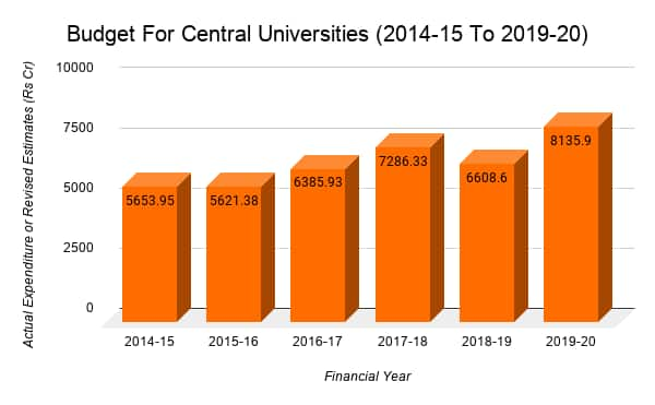 Budget%20For%20Central%20Universities%20(2014-15%20To%202019-20)%20(1)