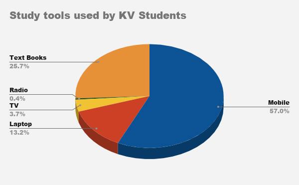 Study%20tools%20used%20by%20KV%20Students%20%20