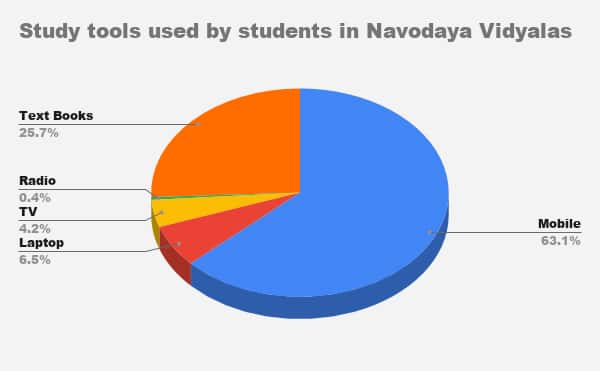 Study%20tools%20used%20by%20students%20in%20Navodaya%20Vidyalas