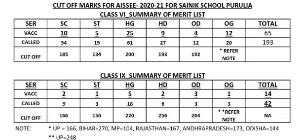Sainik School Result 2021 Class 6 9 Out Aissee Nta Nic In Nta Aissee Result 2021 Mp 10th result 2021 will be declared on the official website, mpresults.nic.in. sainik school result 2021 class 6 9