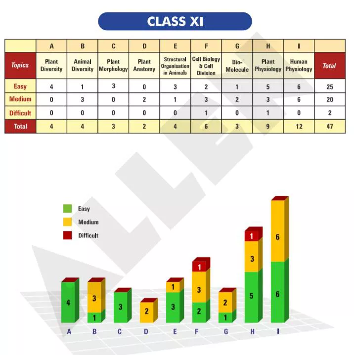 Neet 2021 Know Expected Cutoff And Section Wise Analysis By Aakash Allen Resonance Other