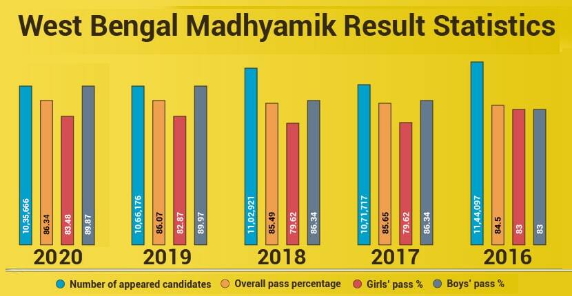 WB-Madhyamik-Result-Statistics