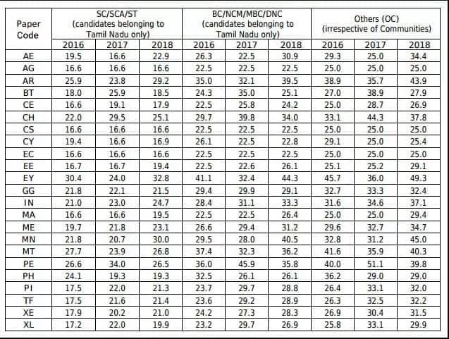 Tamil Nadu Tancet 2018 Syllabus