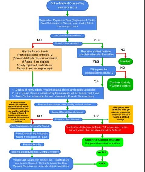 NEET-PG-counselling-Image-two