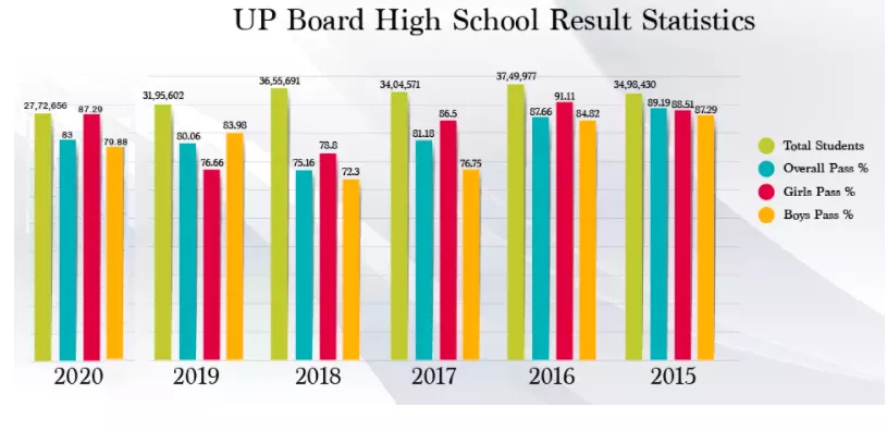 Up Board 10th Result 22 Upmsp High School Result