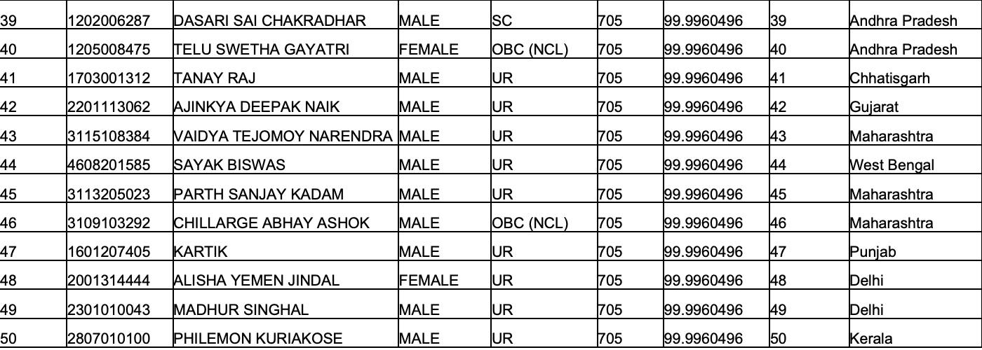 NEET Result 2021 Check Last Year’s Toppers Marks Vs Percentile, Ranks