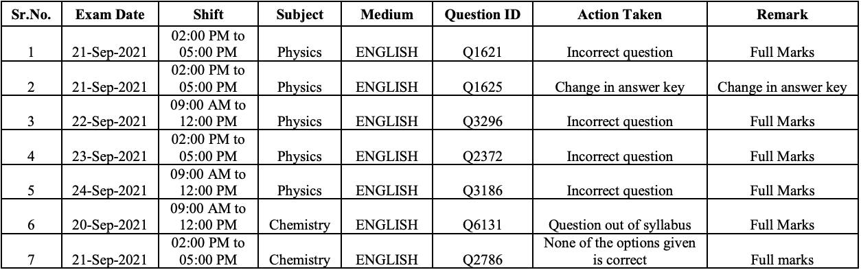 jee main, mhcet, cetcell.mahacet.org 2021, mht cet 2021, mht cet result, mht cet result 2021, mht cet result date 2021, mht cet answer key 2021, mht cet official website