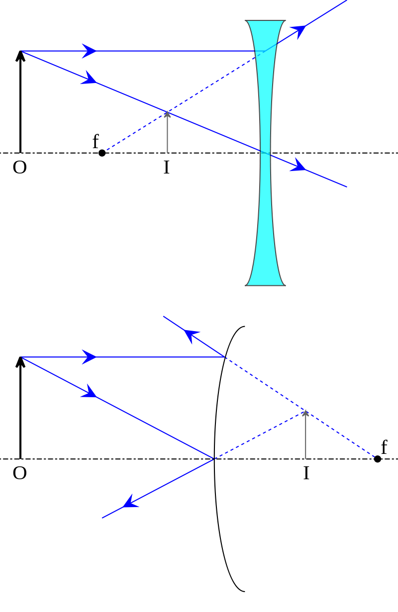 Virtual image example concave and convex lens