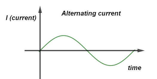Alternating current