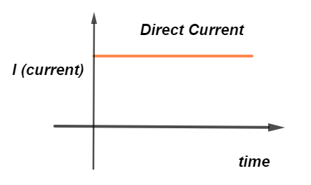 Direct Current