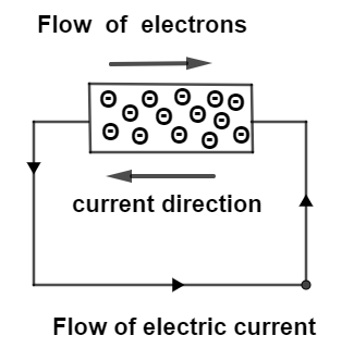 Flow of electric current