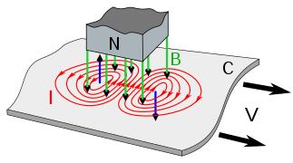 eddy current due to magnet