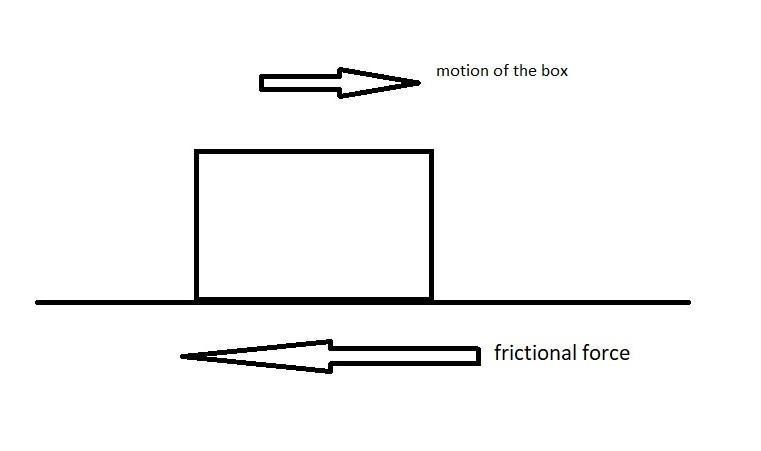 frictional force acting opposite to the motion of the box