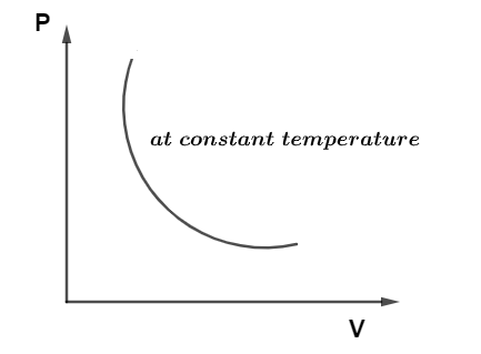 PV Diagram for isothermal process